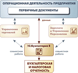 1С Бухгалтерия 8